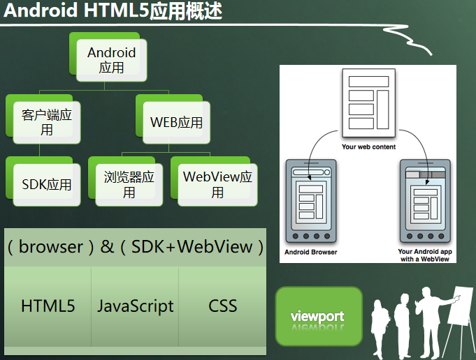 利用HTML5开发Android应用程序 利用HTML5开发Android应用程序