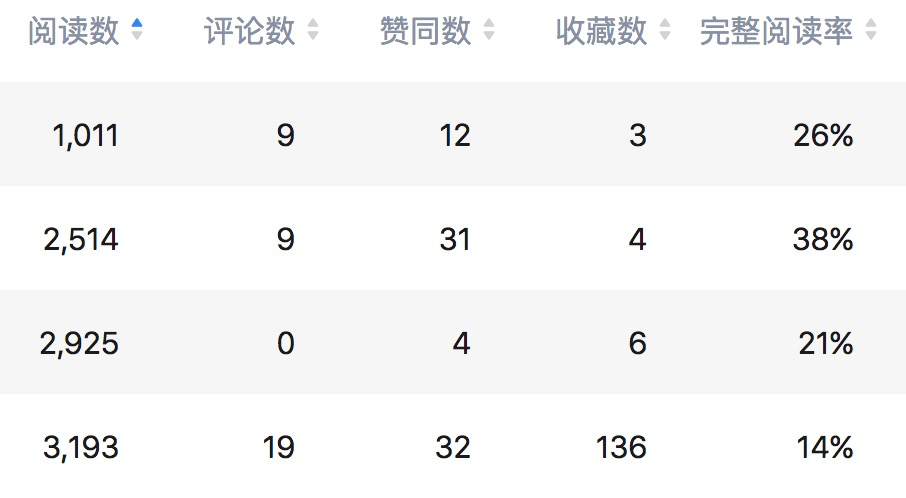 分享利用知乎好物，靠一篇文章赚4W的经验-ww