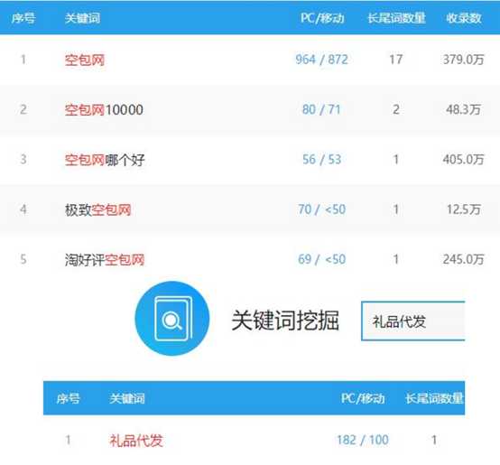 礼品代发一个快速赚钱的门道 掌握SEO或推广技术长久盈利-ww