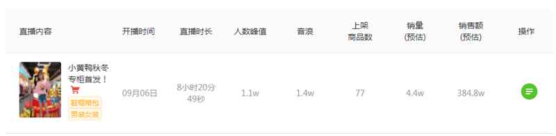 抖音7天直播销售额2866.8万 服装带货号的变现秘籍有哪些-ww